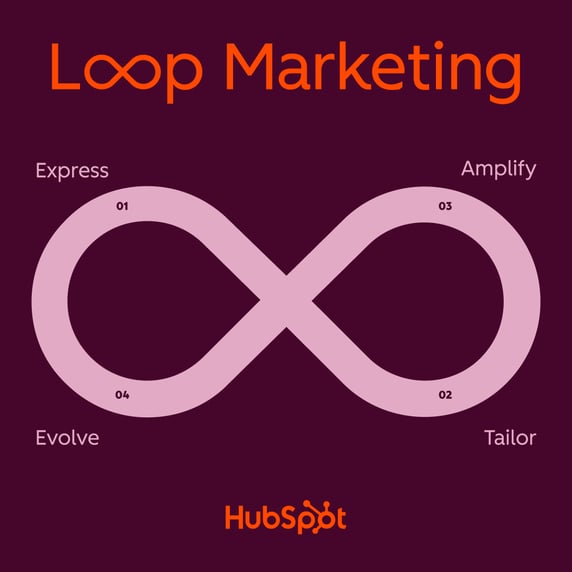 What Is HubSpot's Loop Marketing and Does It Work With Endless Customers?