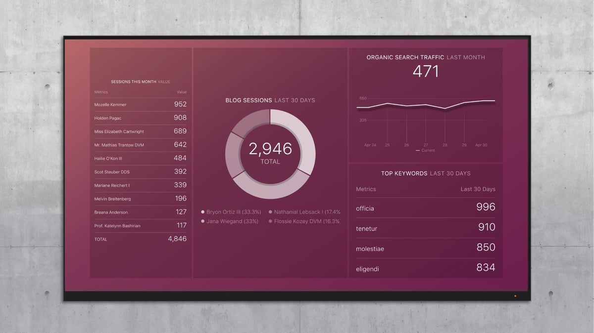 Say This When Your Boss Asks Why Your Blog Strategy Isn’t Working [Data]