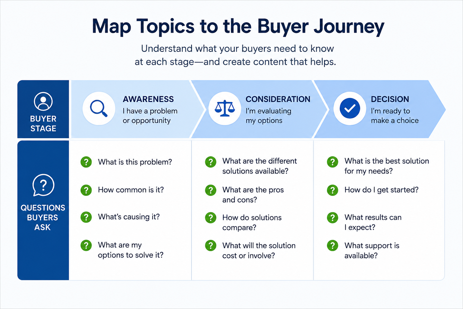 graphic showing the types of content to create within each stage of the buyers journey