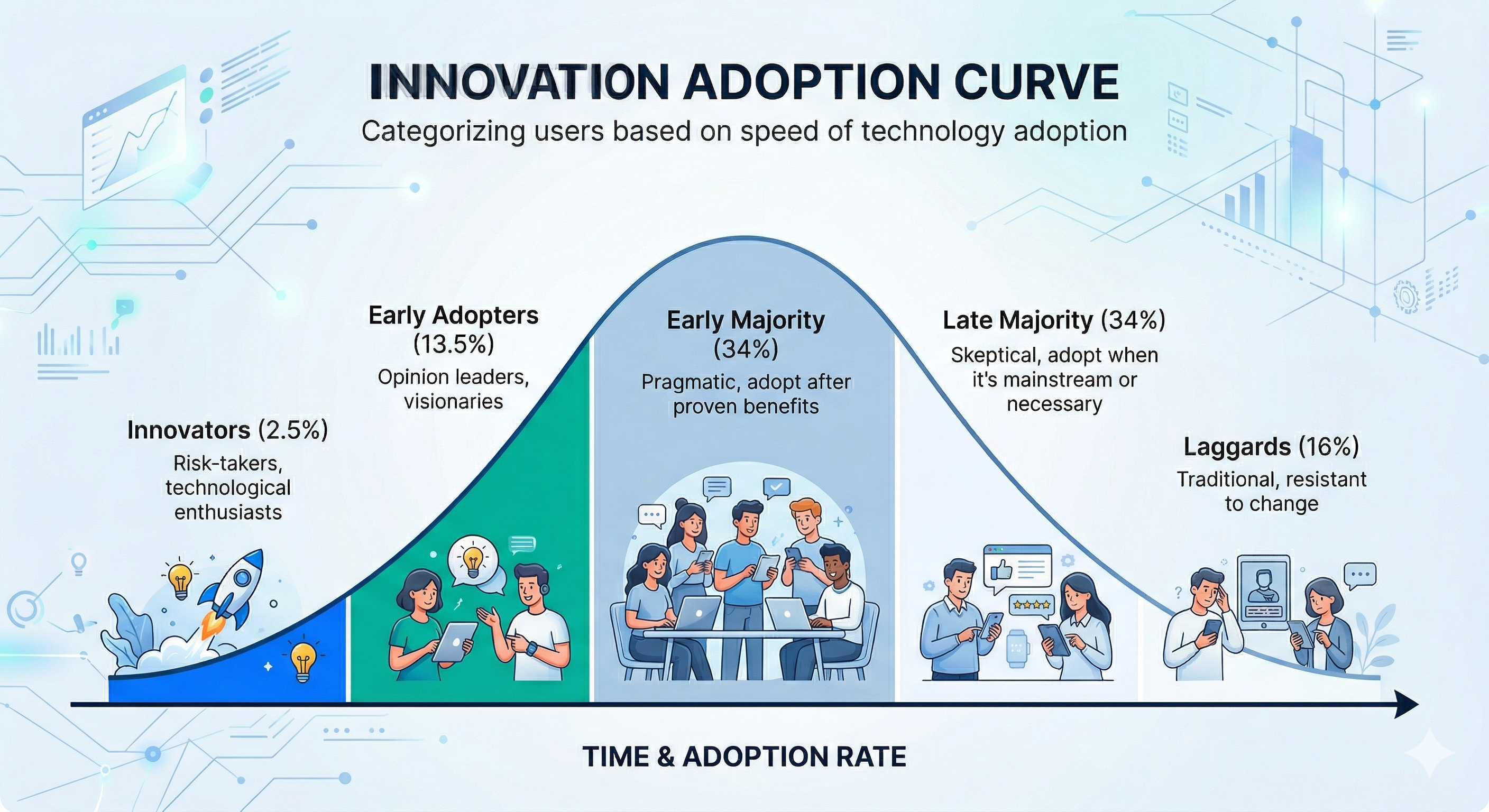 The innovation adoption curve