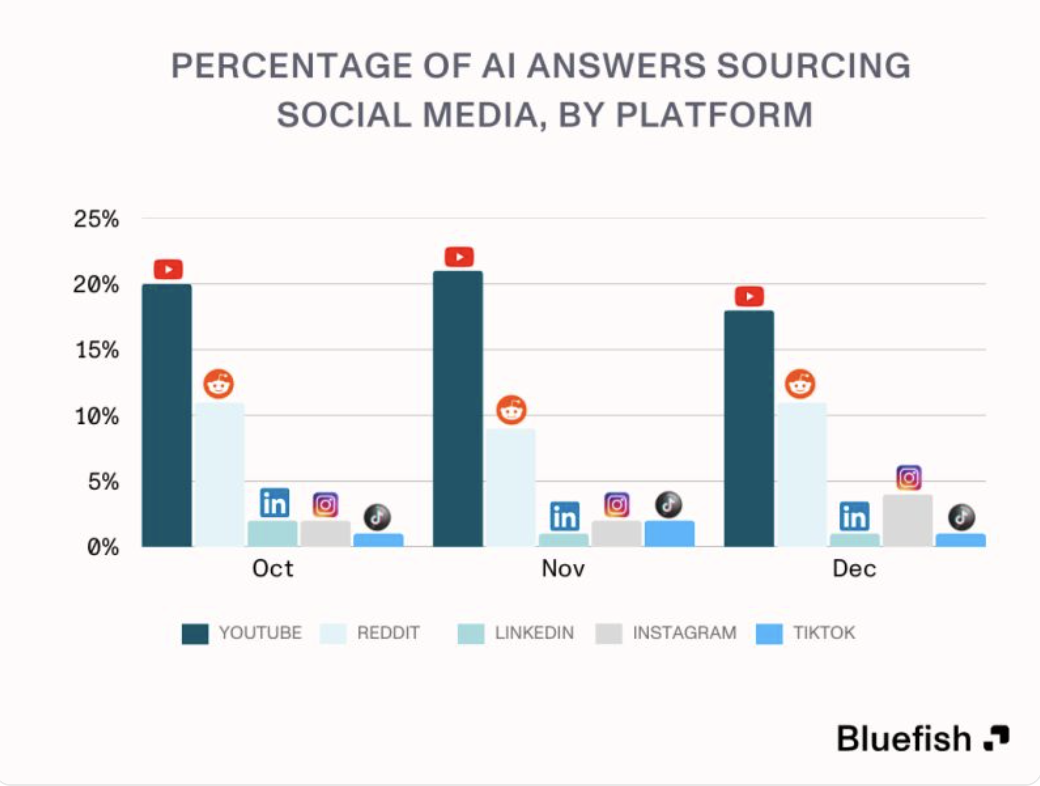 Graph of percentage of AI answers sourcing social media, by platform from Bluefish