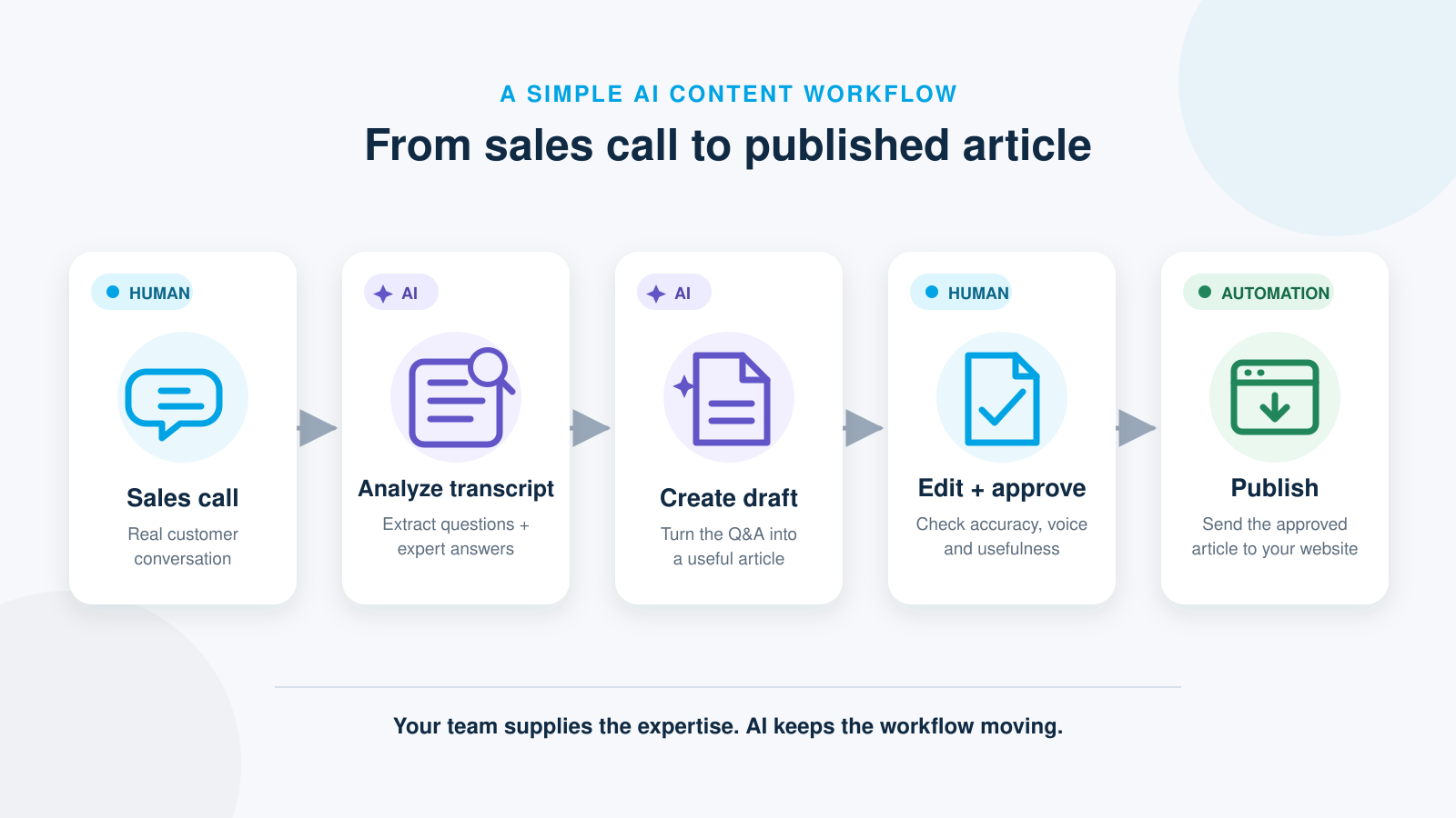 example of an AI powered content workflow
