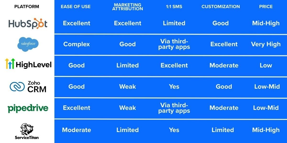 the best crms platforms comparison graph