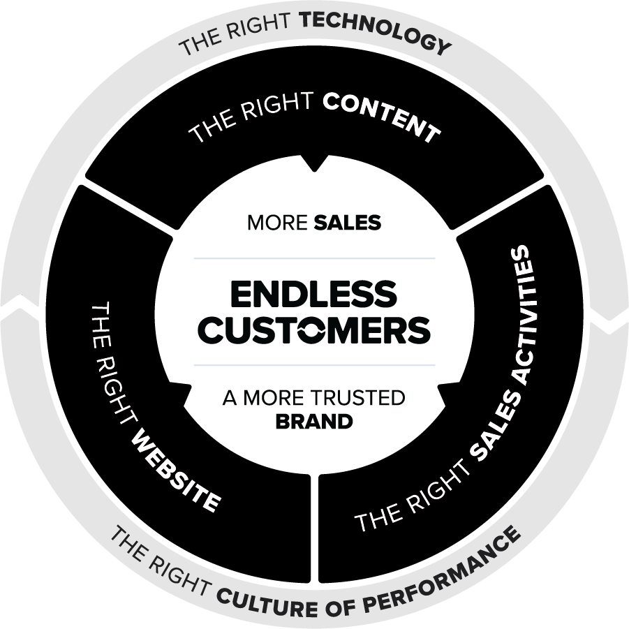 5 components of endless customers-1
