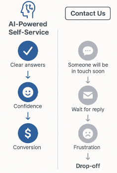 AI-Powered Self-Service 
