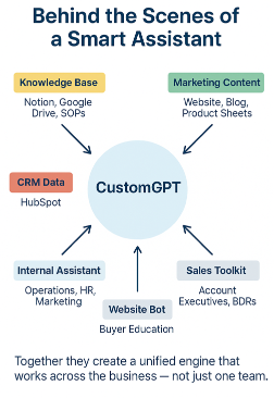 Behind the Scenes of a Smart Assistant