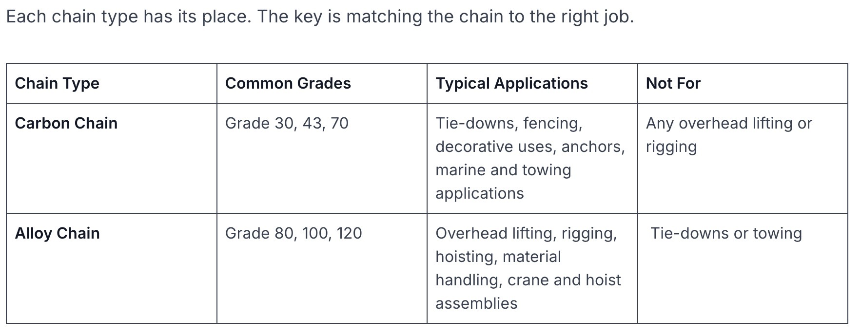Carbon Chain vs. Alloy Chain Comparison