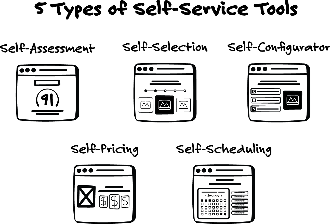 5 Types of Self-Service Tools | Endless Customers