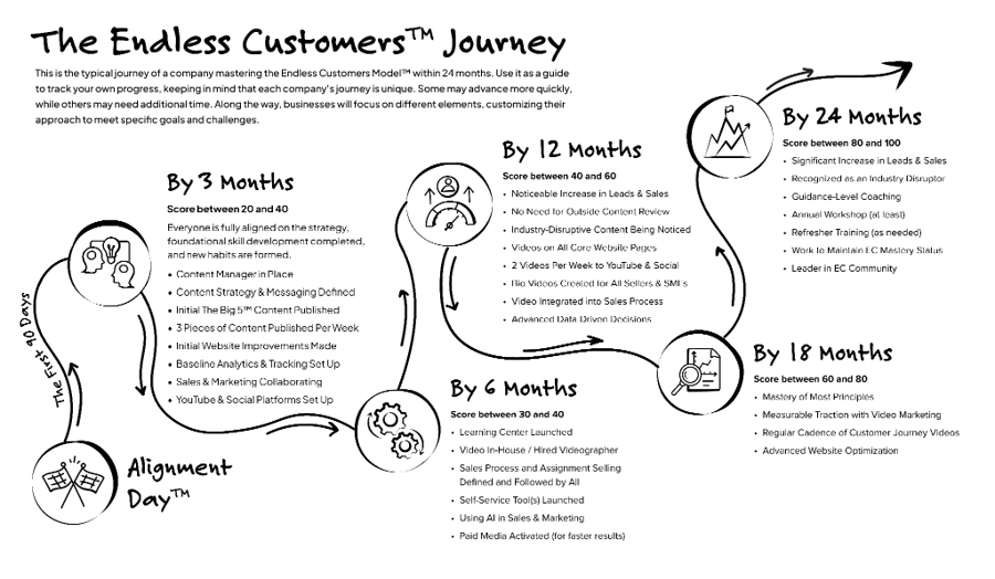 Endless Customer Journey