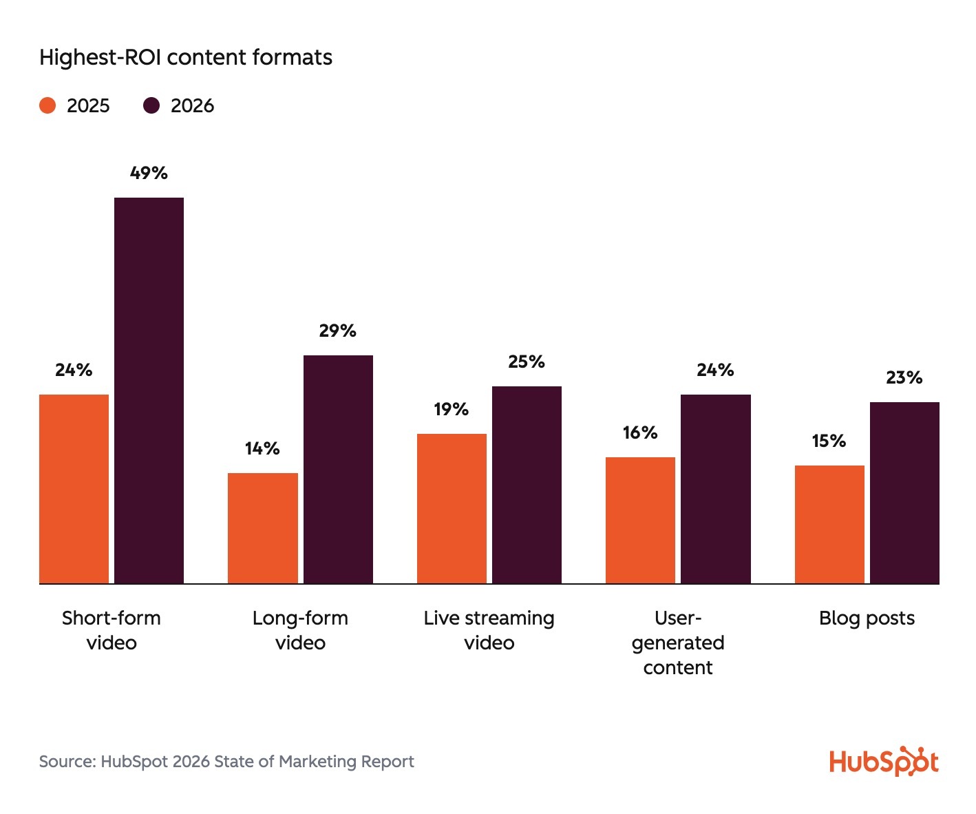 Highest ROI Content Formats | Short-Form video for business