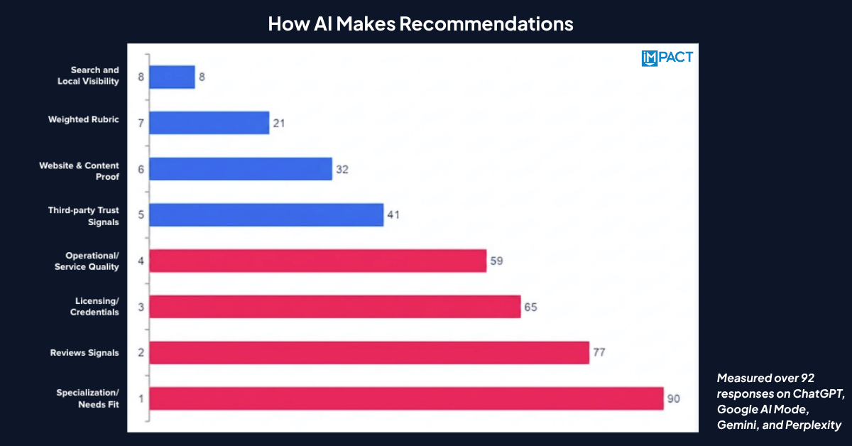 How AI Makes Recommendations