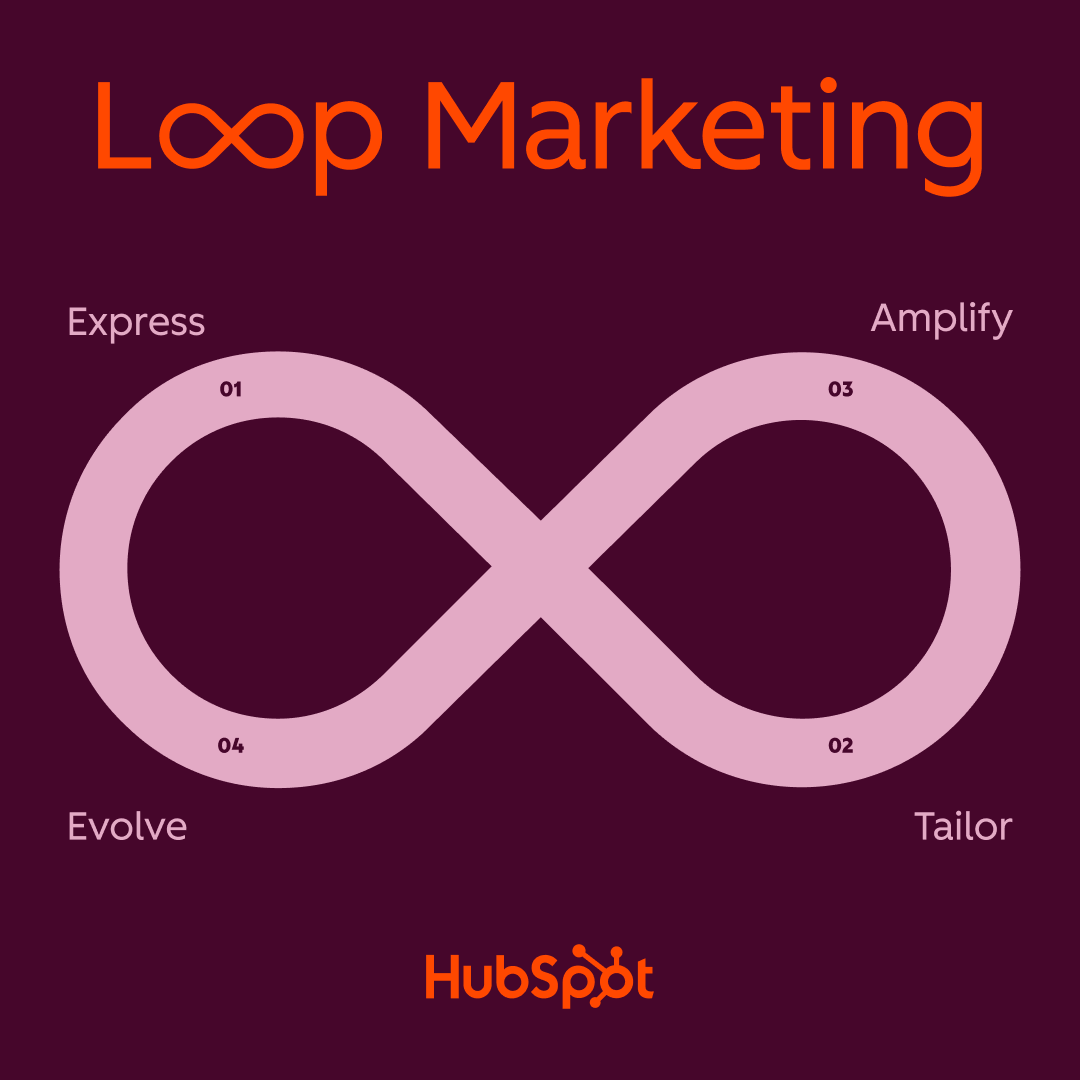 HubSpots Loop Marketing Model