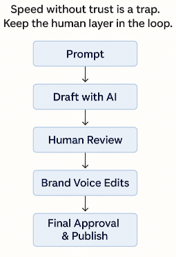 Human-Led, AI-Assisted Content Workflow