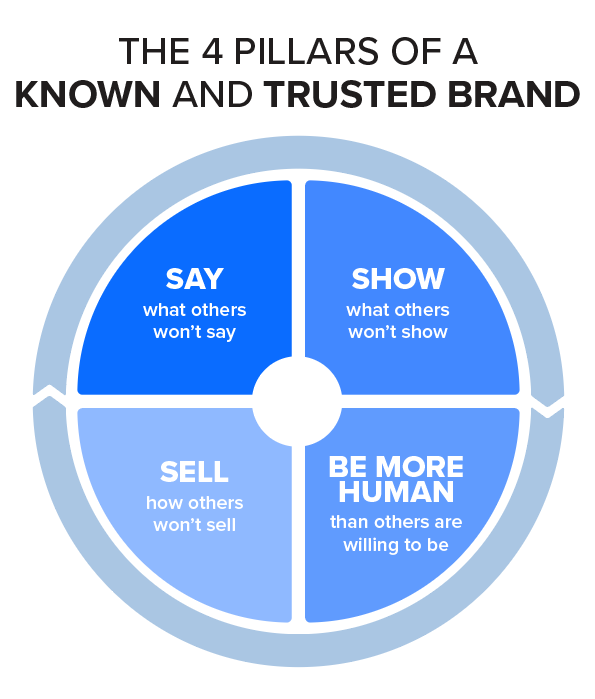 The 4 Pillars of a Known and Trusted Brand | Endless Customers-3
