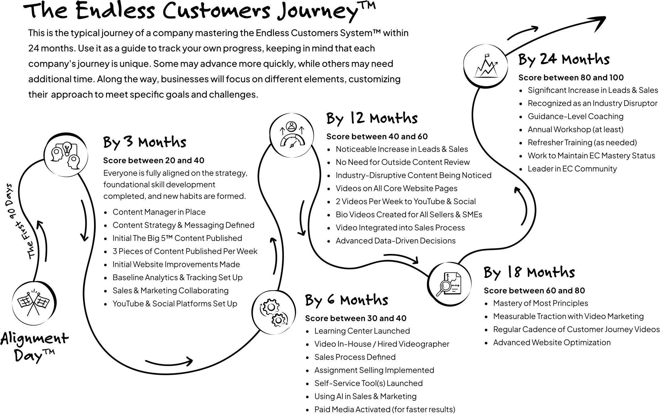 The Typical Endless Customers Journey. This shows you what typical progress looks like from starting with Alignment Day to 24 months into your journey.