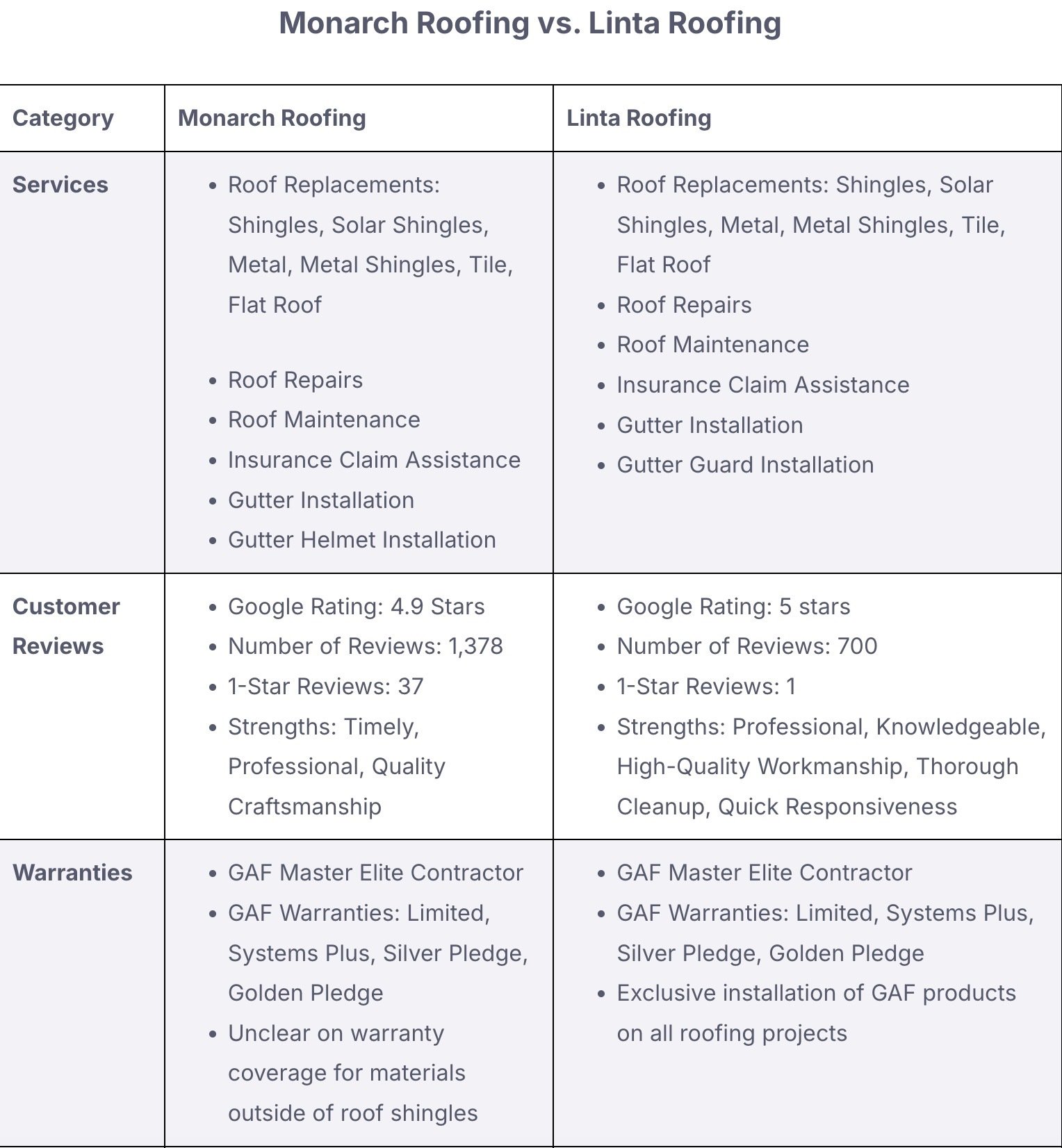 Linta Roofing Competitor Table part 1