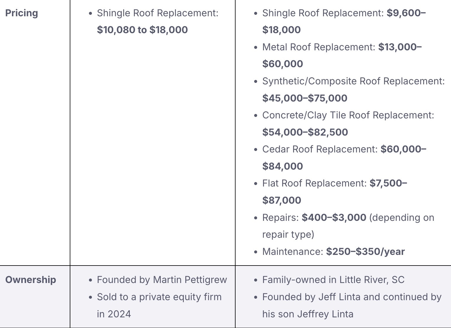 Linta Roofing Competitor Table part 2