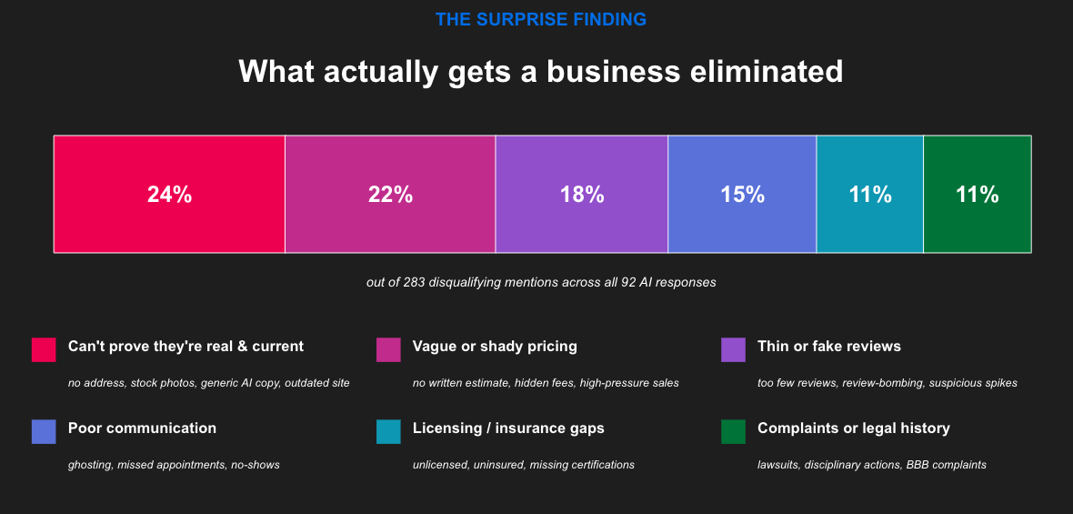 graph depicting what gets a business eliminated from AI recommendations based on the red flags found in IMPACT's AI visibility report