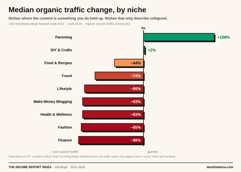 Daniel Stanica's graph of the median organic traffic change by niche of the top 100 blogs over the last four years
