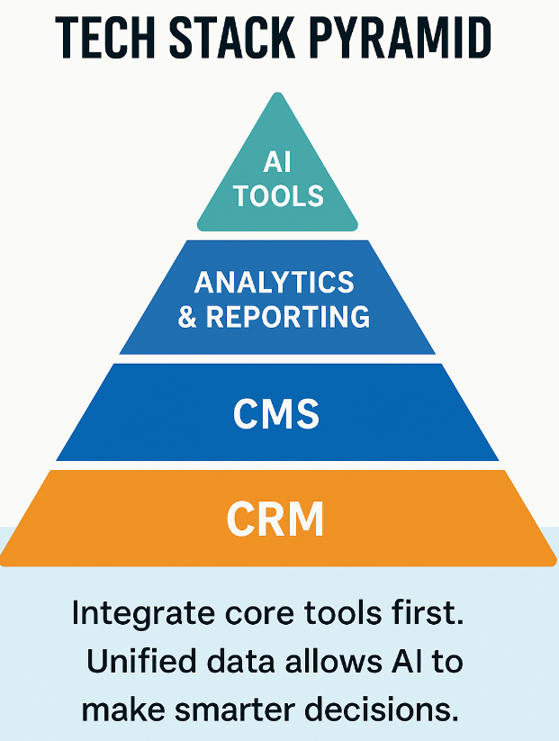 Tech Stack Pyramid