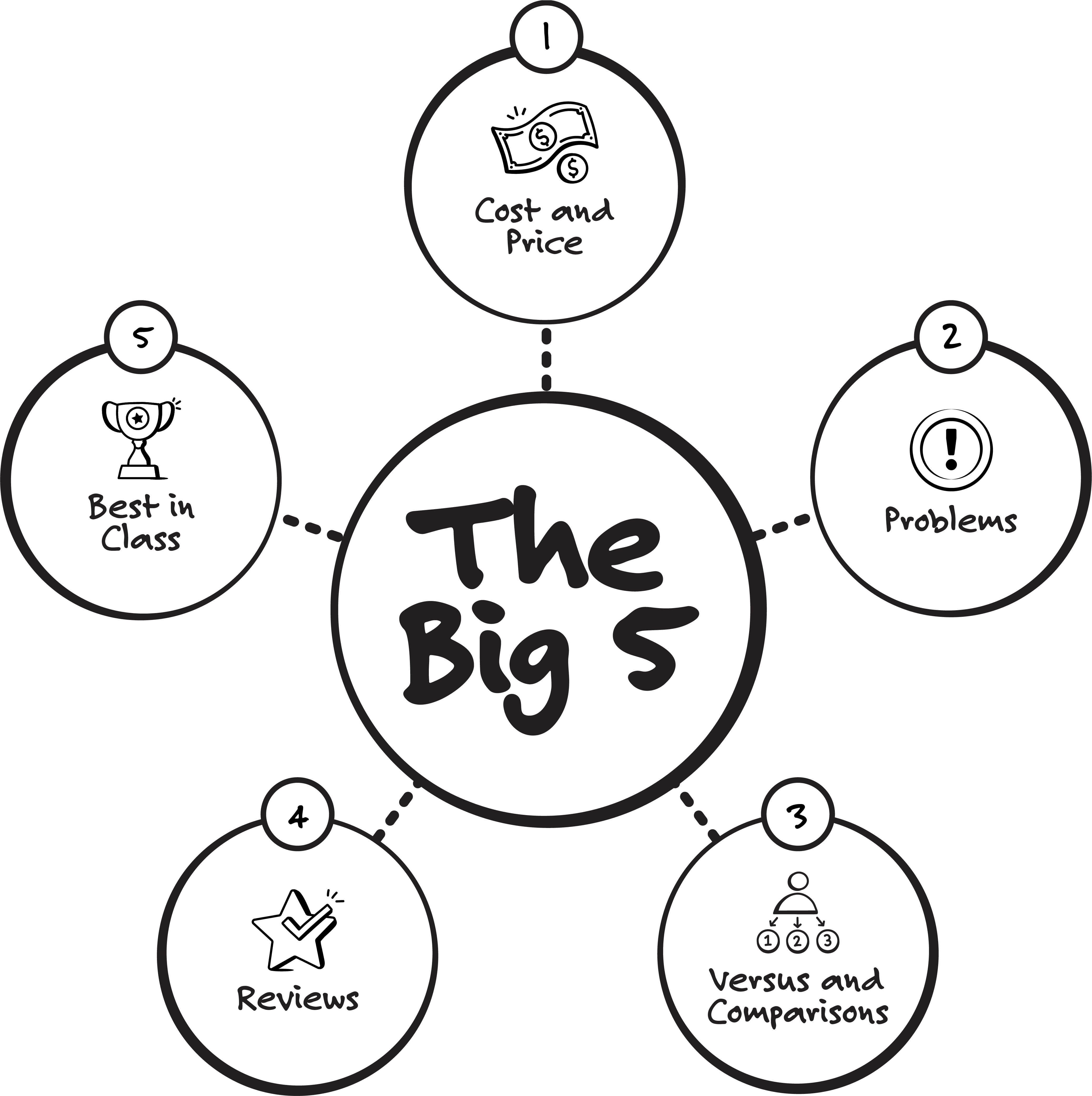 The Big 5 content topics that earn trust