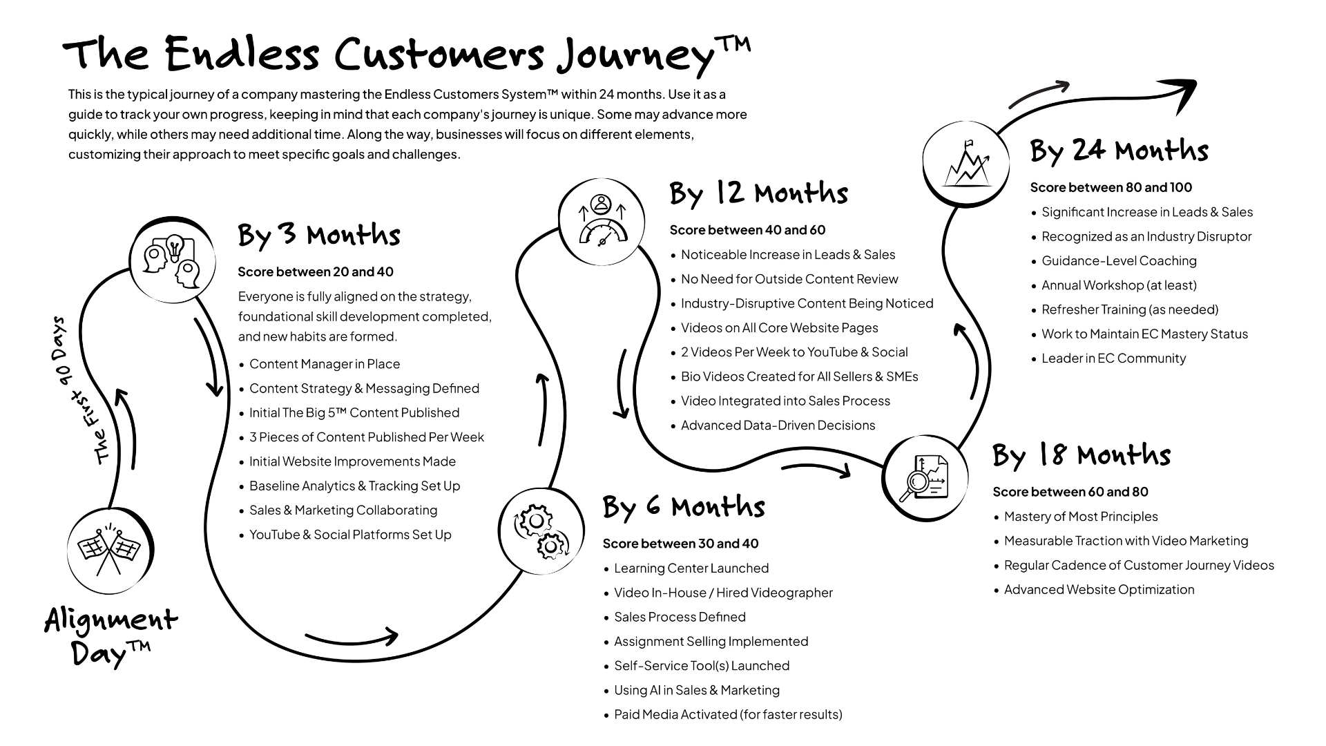 This is the typical journey of a company mastering the Endless Customers System™ within 24 months.