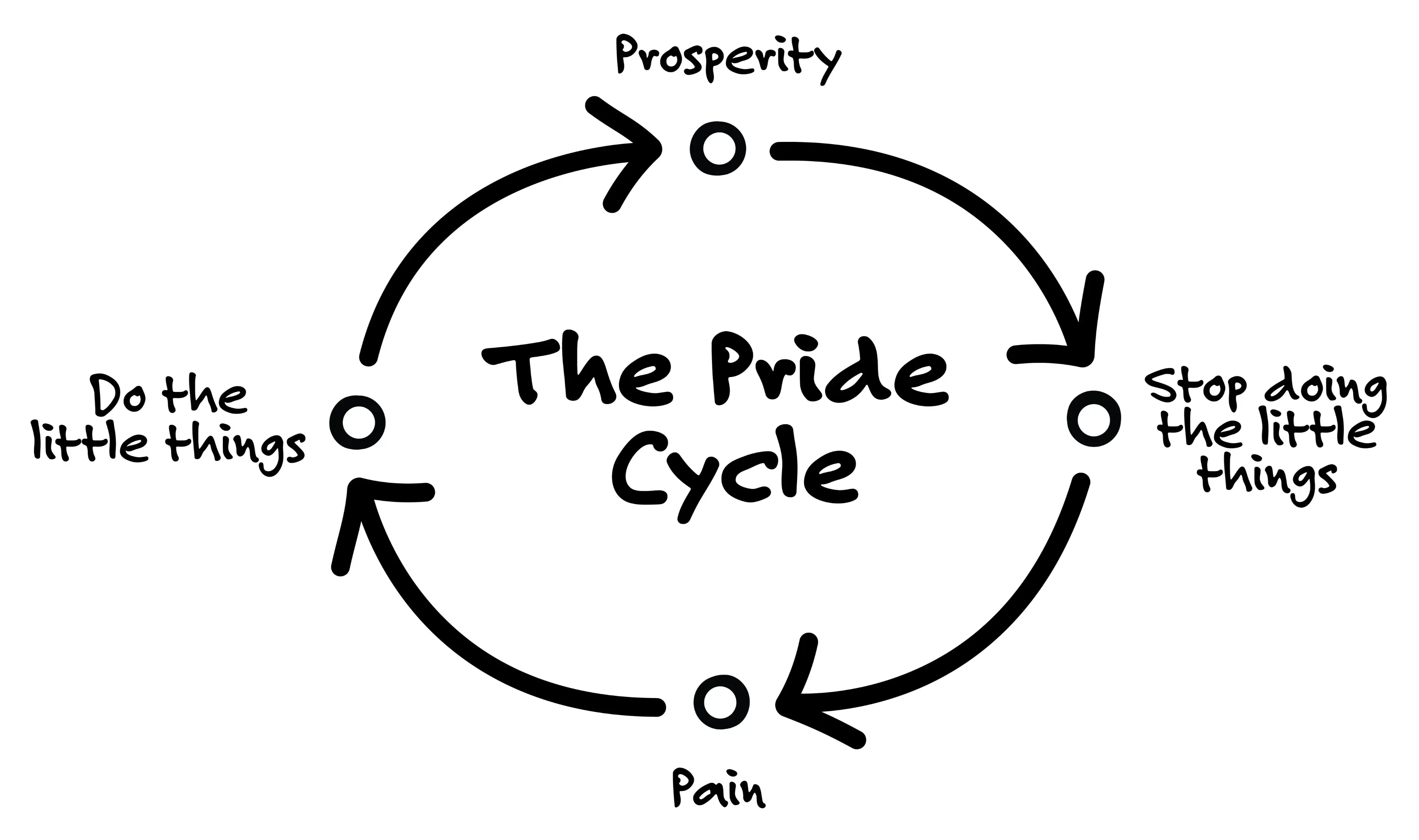 The Pride Cycle
