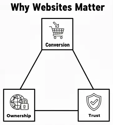 Why Websites Matter | Conversion, Ownership, and Trust